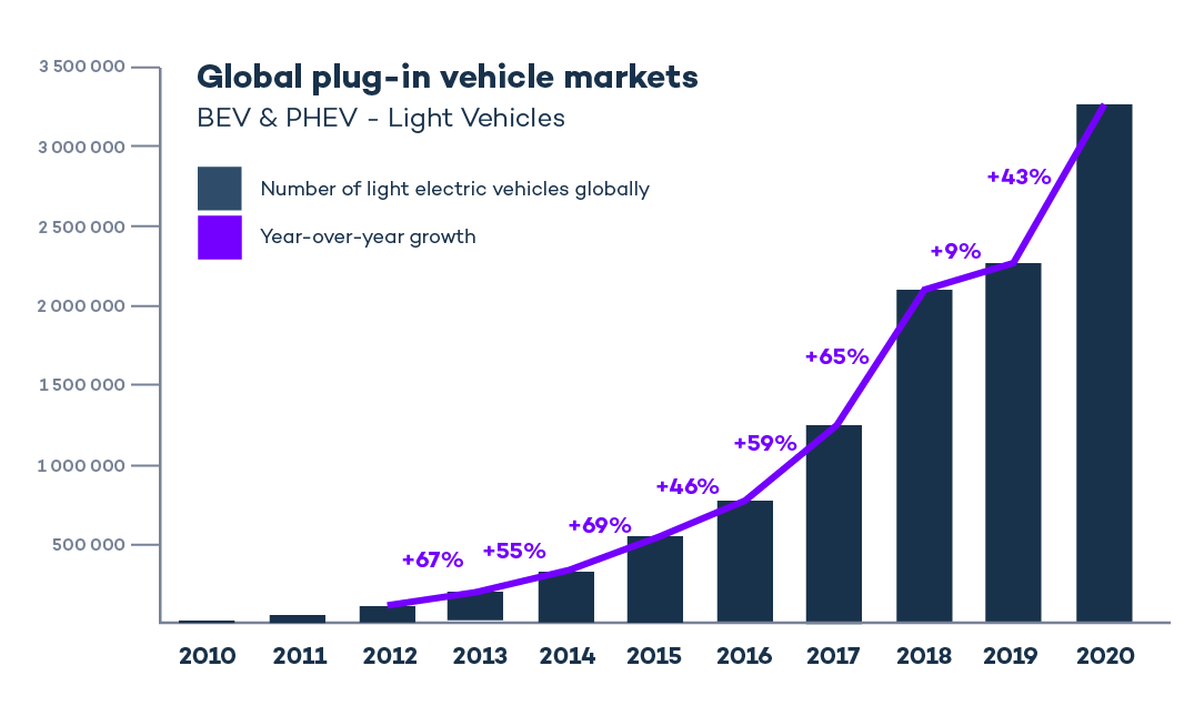 The Global Electric Vehicle Market In 2021 Virta